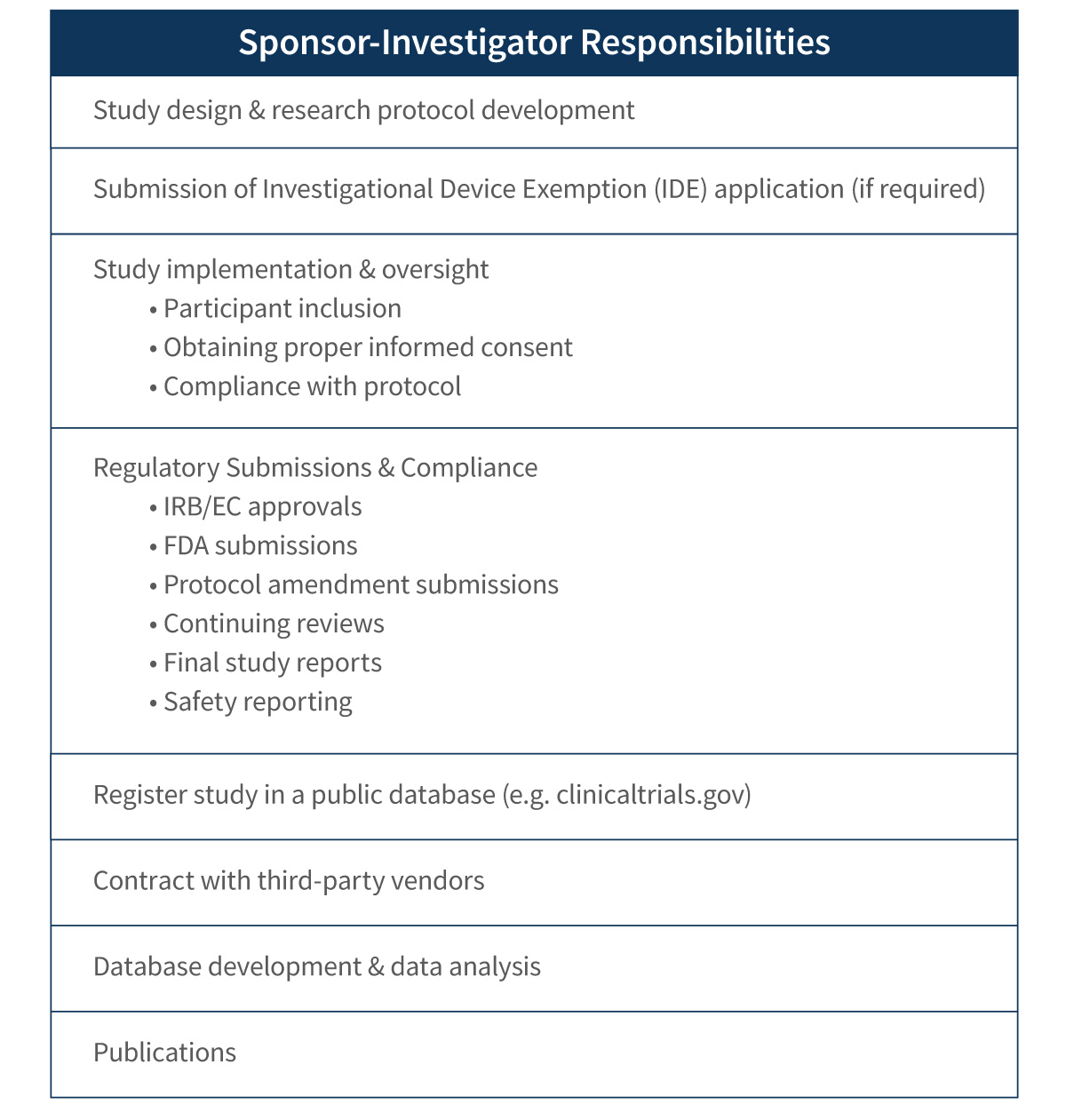 Chart showing the investigator responsibilities
