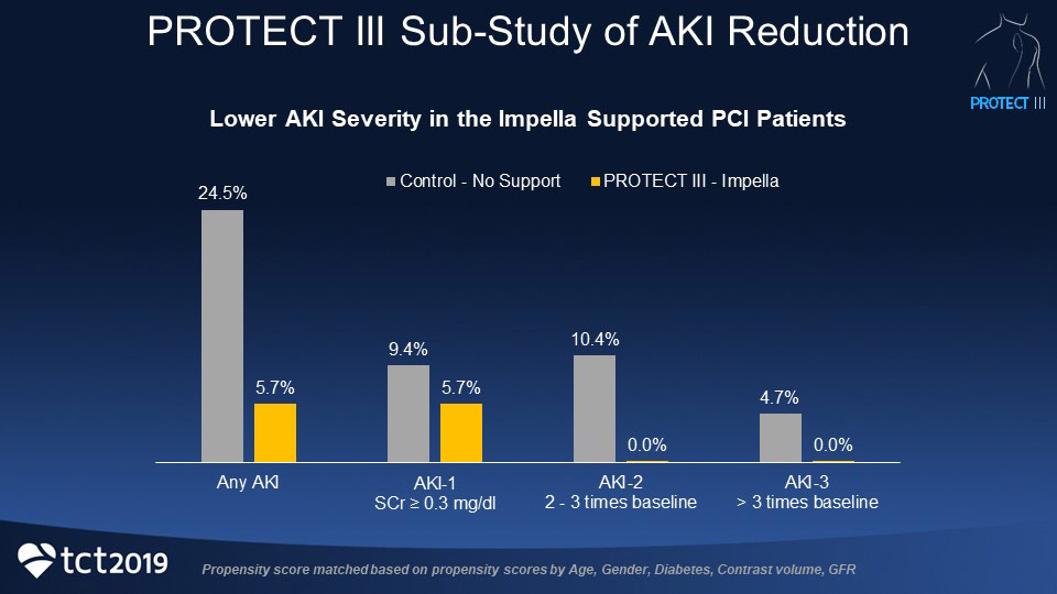 Graph displaying PROTECT III Sub-Study of AKI Reduction