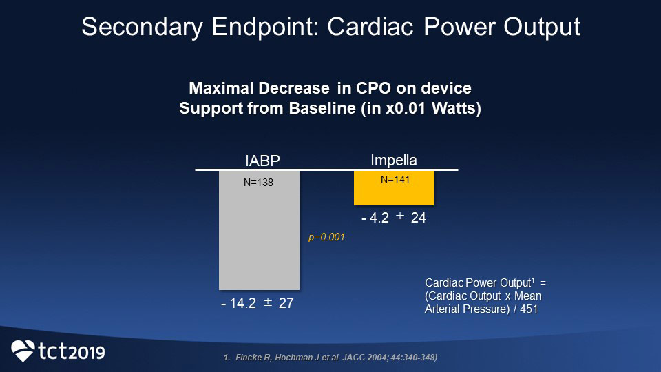 Graph displaying cardiac power output