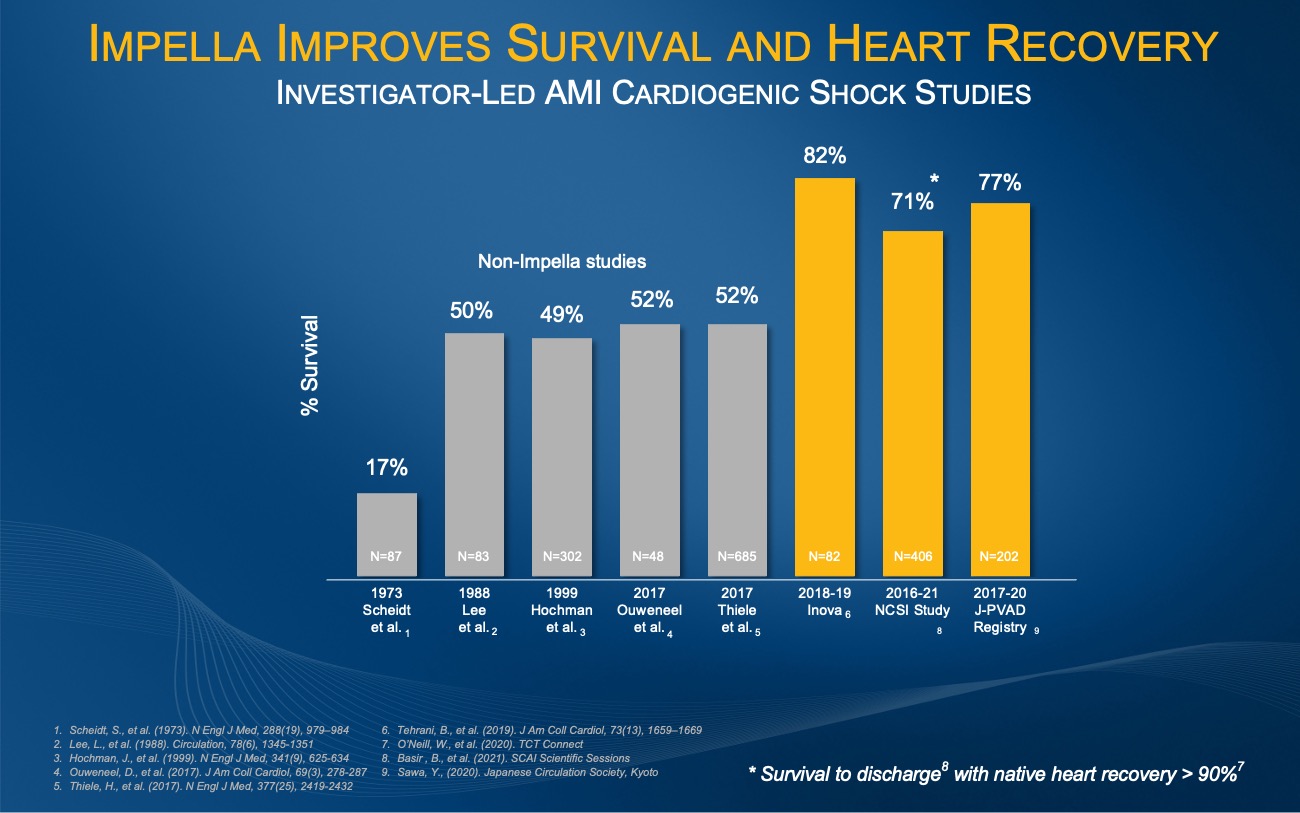 Improved survival and native heart recovery