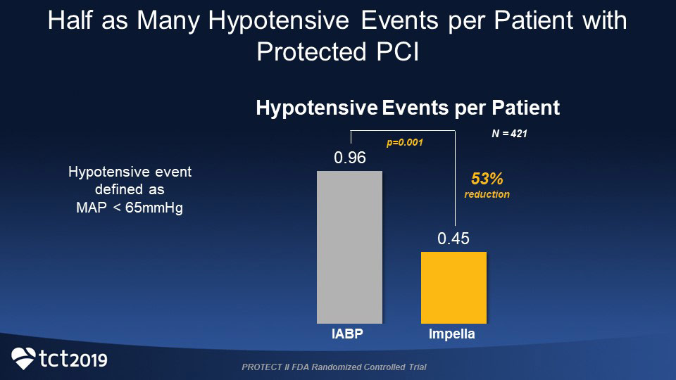 Graph displaying learnings about hypotensive events per patient