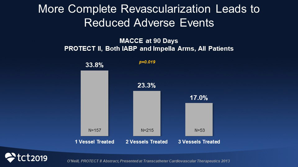 Graph displaying more complete revascularization that leads to reduced adverse events