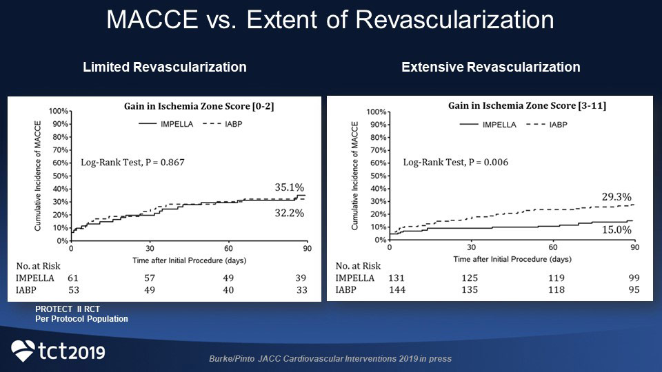 Graph displaying MACCE vs revascularization
