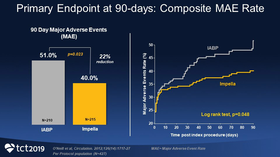 Graph displaying the primary endpoint at 90 days