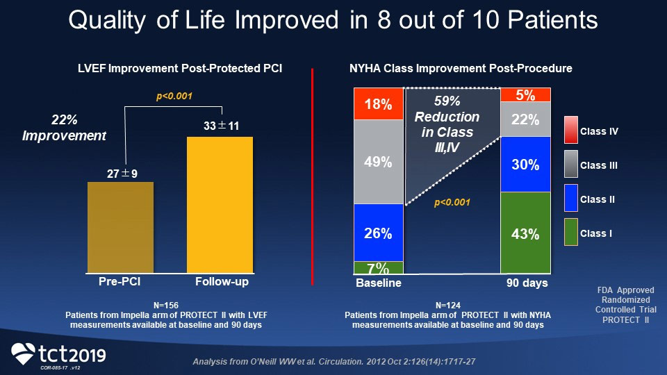 Graph showing quality of life improved in 8 out of 10 patients