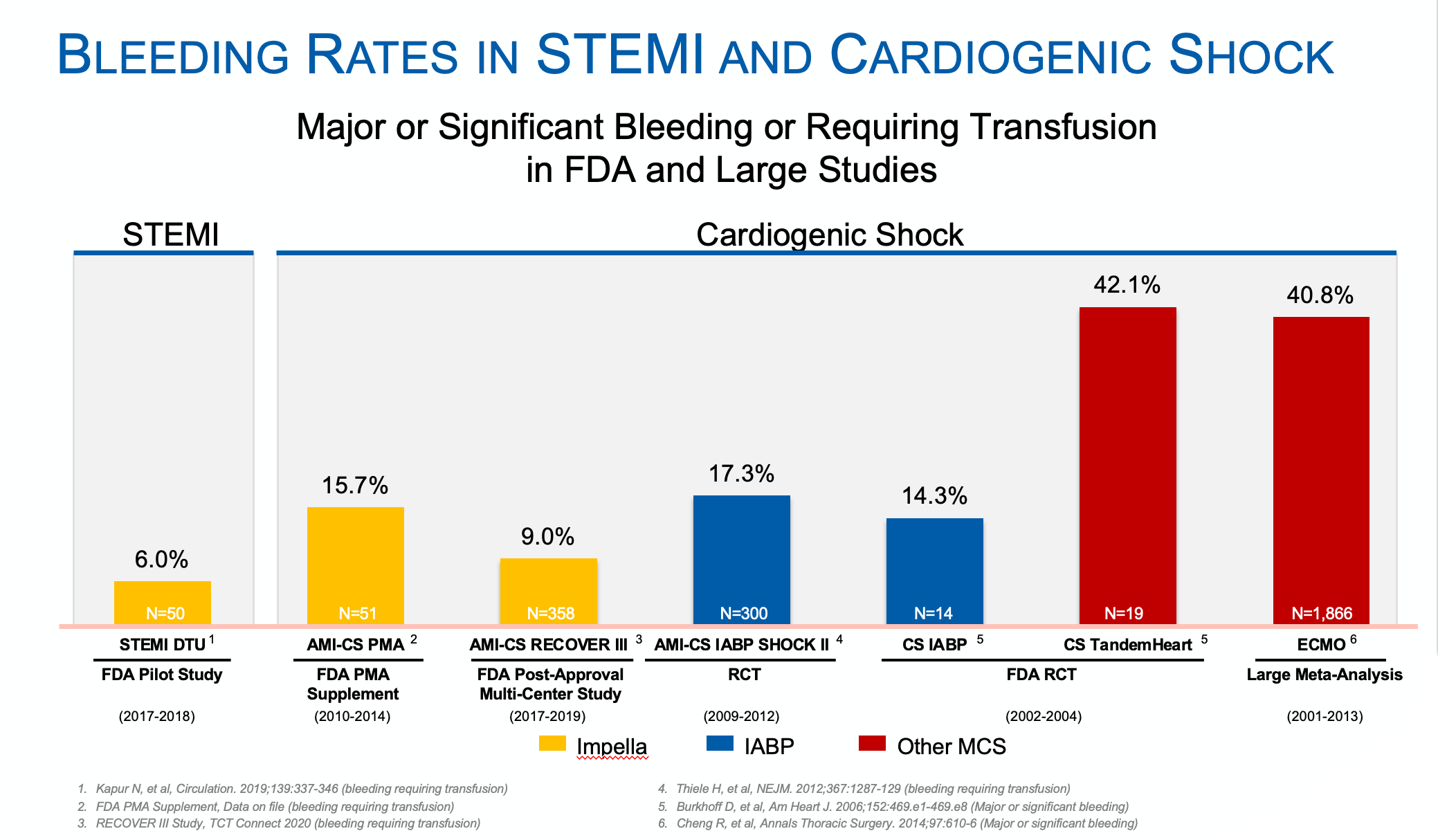 Graph displaying bleeding rates reported in FDA and large studies