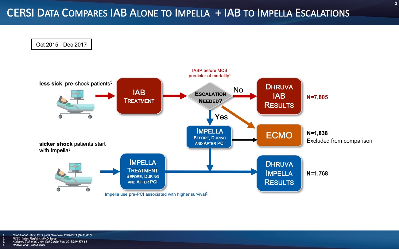 CERSI Data Compares IAB Alone to Impella  + IAB to Impella Escalations
