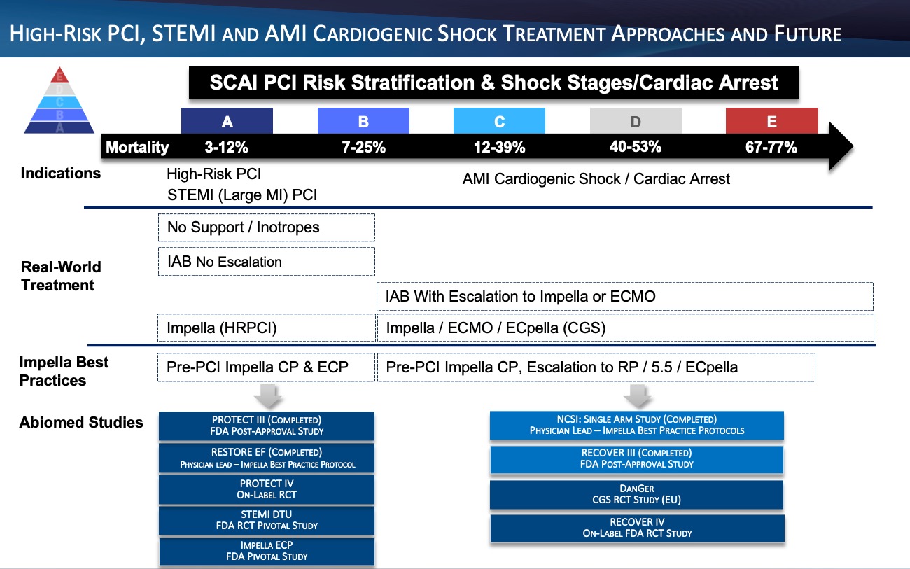 High-Risk PCI, STEMI and AMI Cardiogenic Shock Treatment Approaches and Future