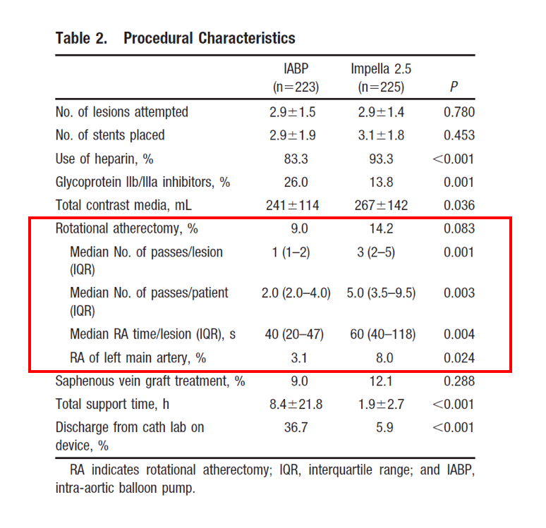 Table 2 shows procedural characteristics