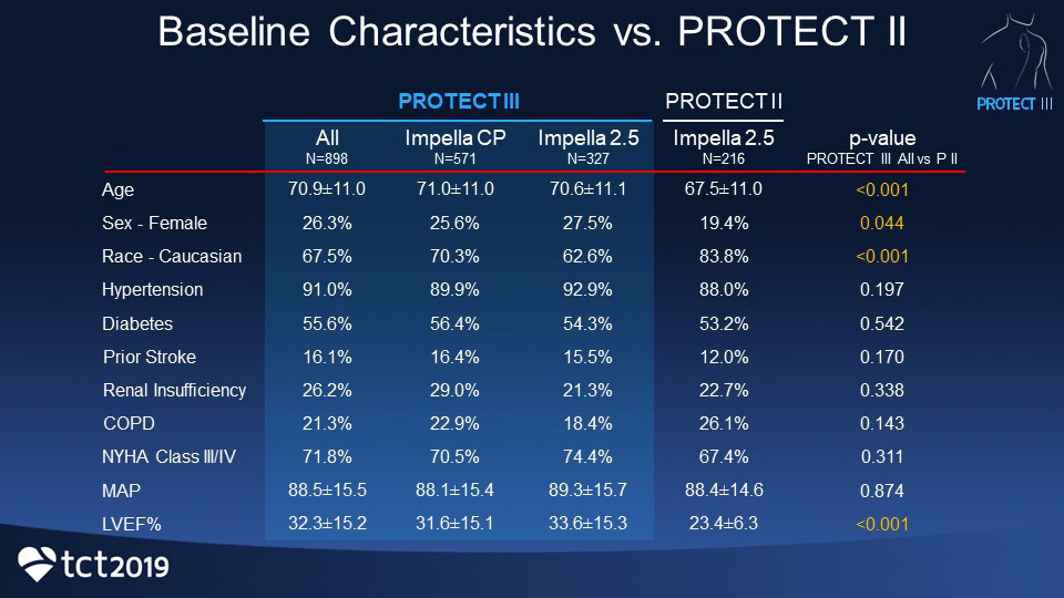 Graph displaying baseline characteristics vs PROTECT II