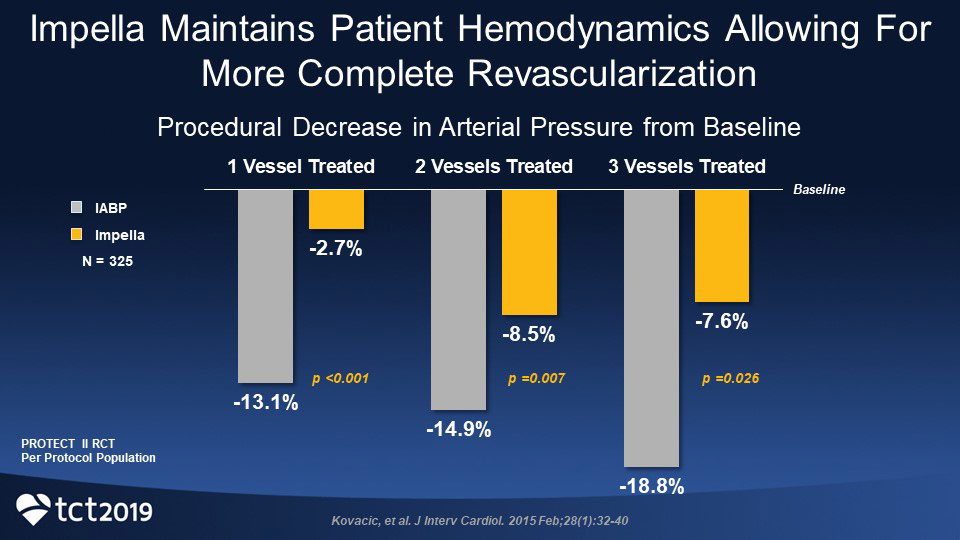 Graph showing that Impella maintains patient hemodynamics which allows for more complete revascularization
