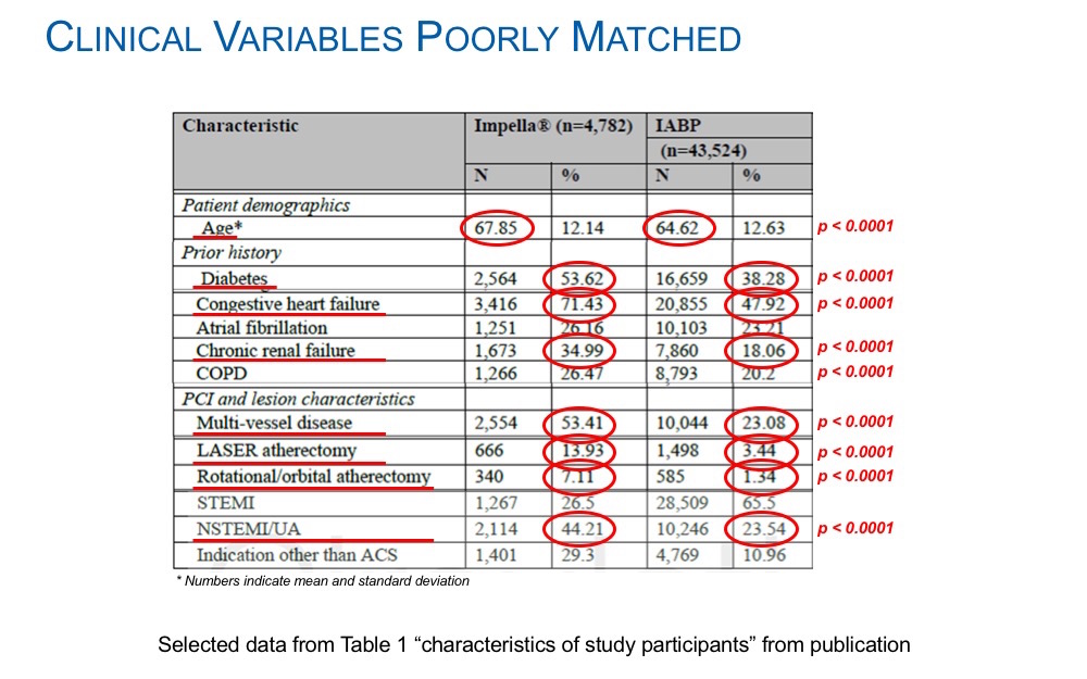 Graph stating clinical variables poorly matches