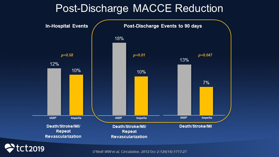 Graph displaying post-discharge MACCE reduction