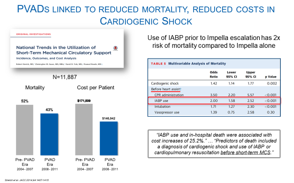 PVADs linked to reduced mortality, reduced costs in cardiogenic shock