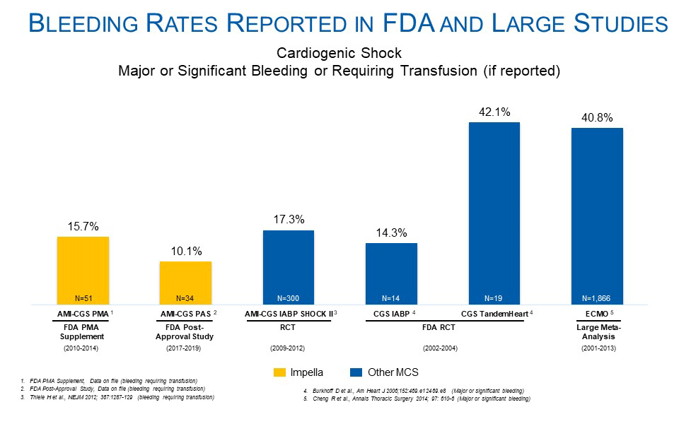 Bleeding rates reported in FDA and large studies