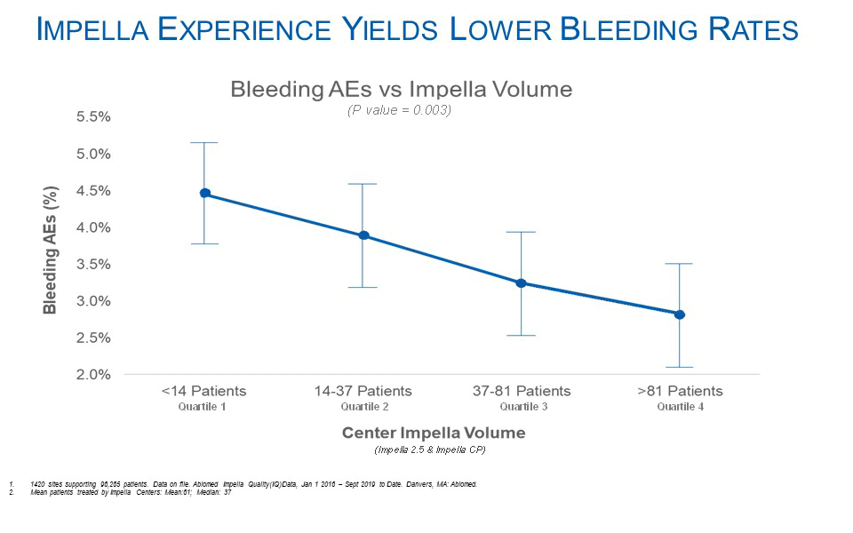  Impella Experience Yields Lower Bleeding Rates