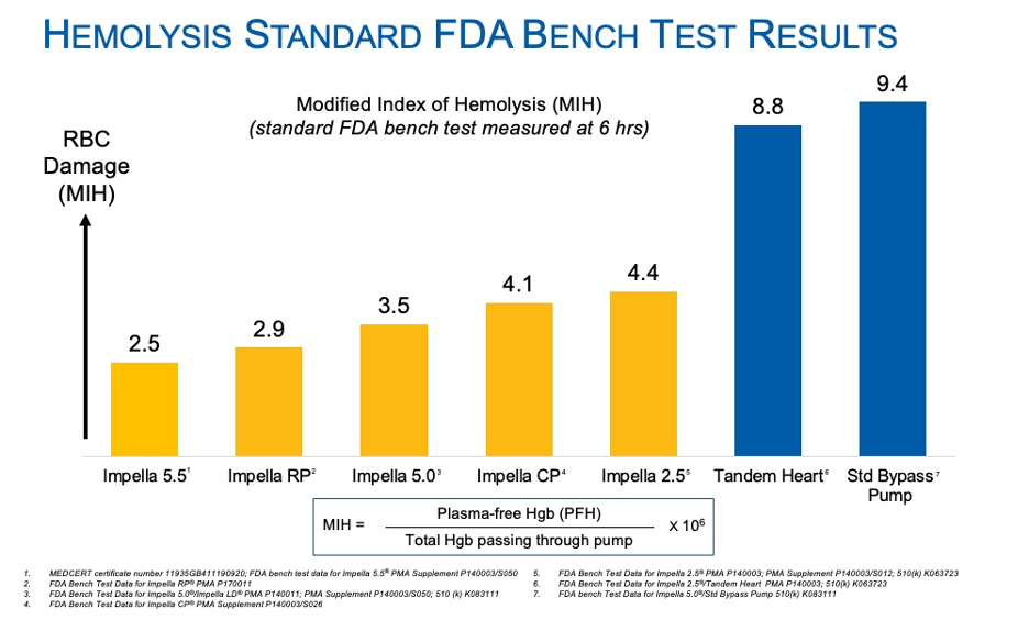 Chart displaying hemolysis standard FDA bench test results