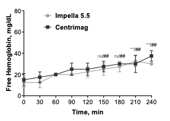 Chart showing Impella vs CentriMag™