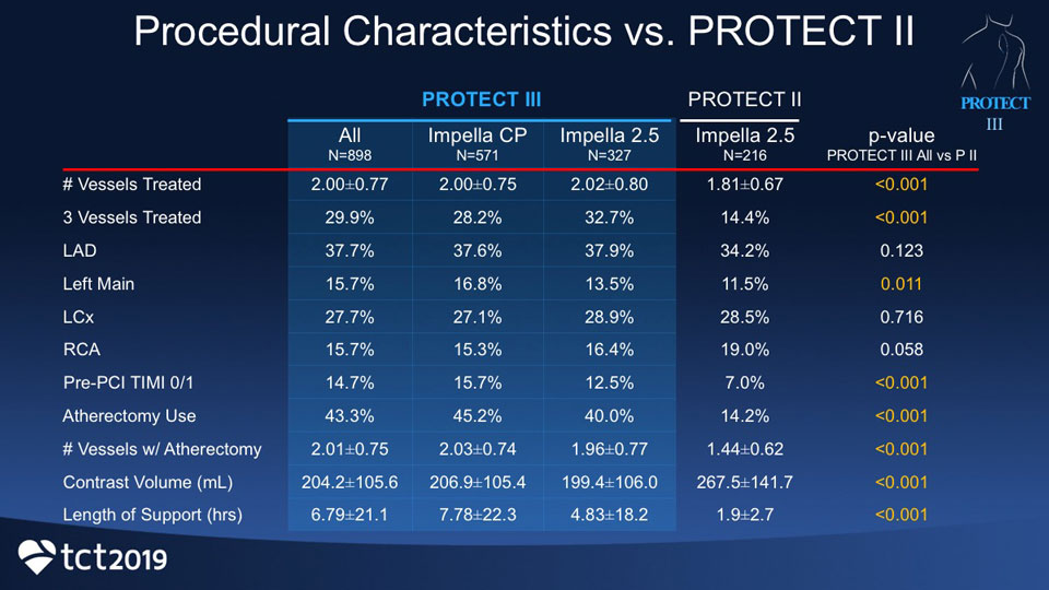 Graph displaying procedural characteristics vs PROTECT II